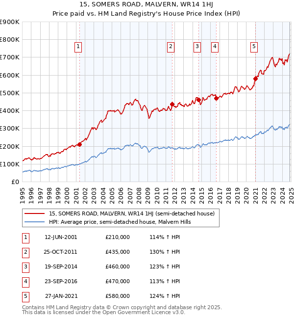 15, SOMERS ROAD, MALVERN, WR14 1HJ: Price paid vs HM Land Registry's House Price Index