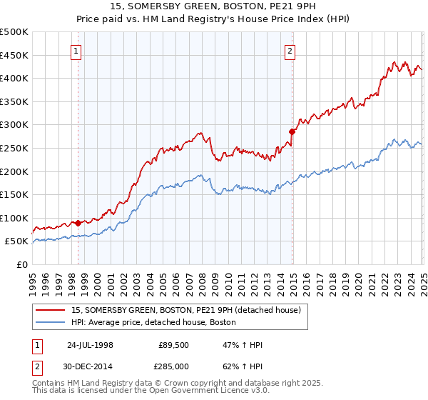 15, SOMERSBY GREEN, BOSTON, PE21 9PH: Price paid vs HM Land Registry's House Price Index