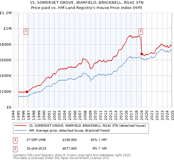 15, SOMERSET GROVE, WARFIELD, BRACKNELL, RG42 3TN: Price paid vs HM Land Registry's House Price Index