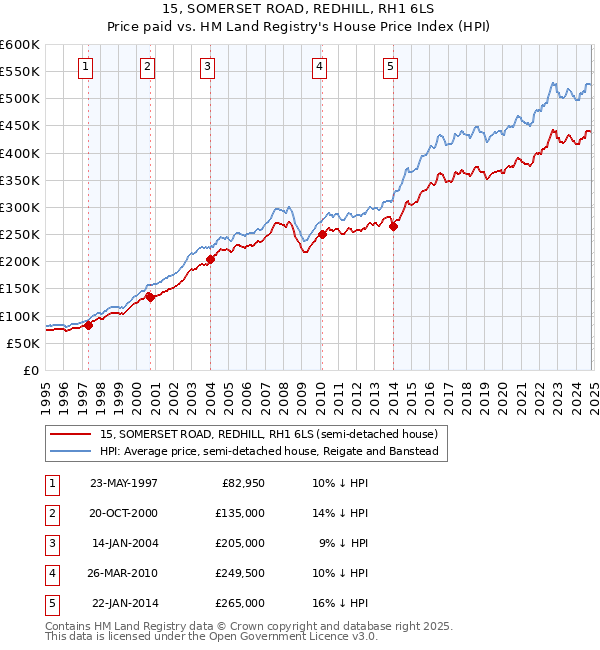 15, SOMERSET ROAD, REDHILL, RH1 6LS: Price paid vs HM Land Registry's House Price Index