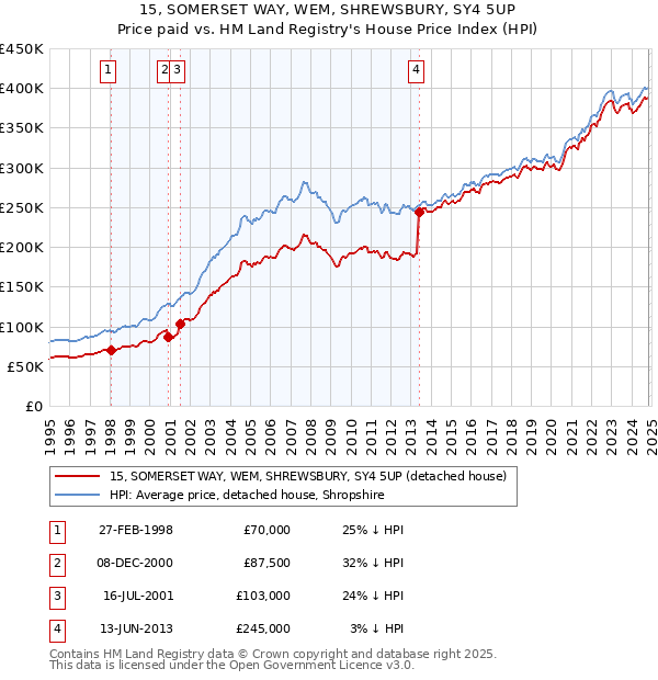 15, SOMERSET WAY, WEM, SHREWSBURY, SY4 5UP: Price paid vs HM Land Registry's House Price Index