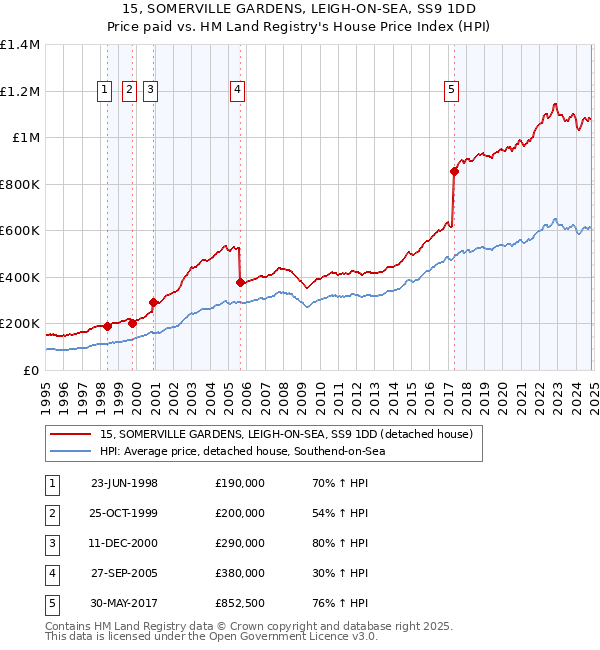 15, SOMERVILLE GARDENS, LEIGH-ON-SEA, SS9 1DD: Price paid vs HM Land Registry's House Price Index