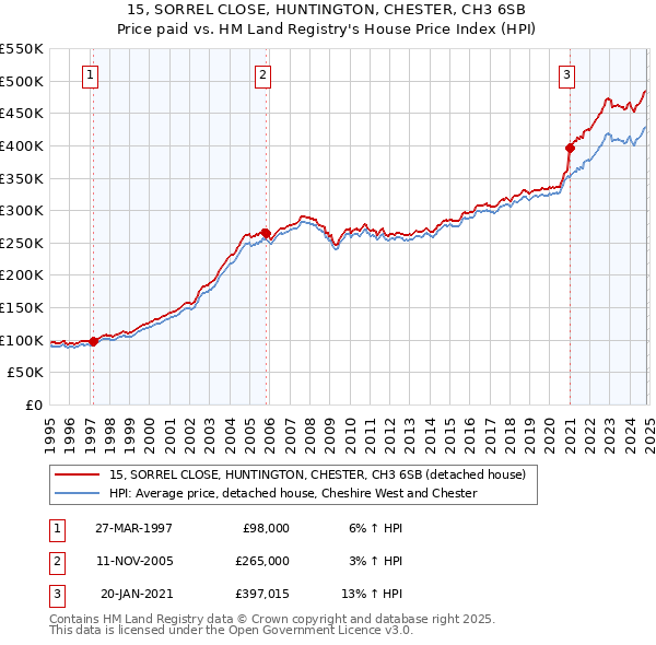 15, SORREL CLOSE, HUNTINGTON, CHESTER, CH3 6SB: Price paid vs HM Land Registry's House Price Index