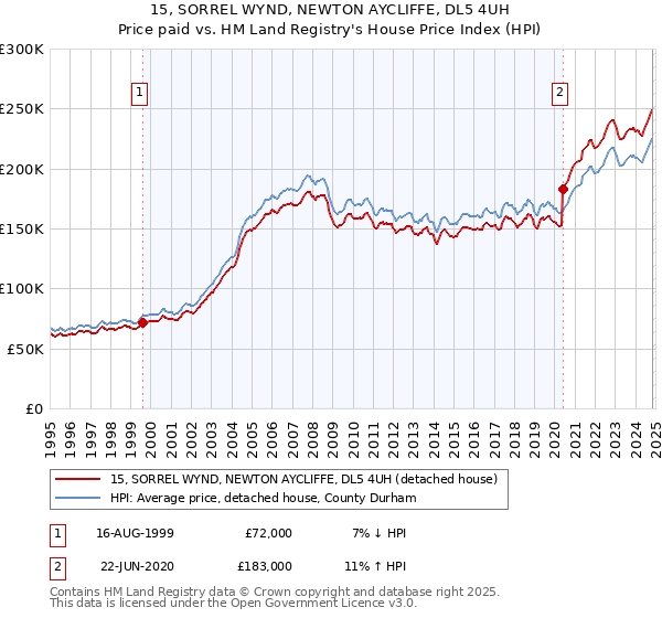 15, SORREL WYND, NEWTON AYCLIFFE, DL5 4UH: Price paid vs HM Land Registry's House Price Index