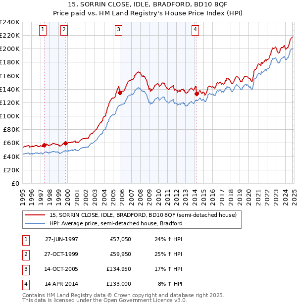 15, SORRIN CLOSE, IDLE, BRADFORD, BD10 8QF: Price paid vs HM Land Registry's House Price Index