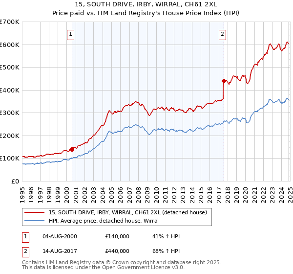 15, SOUTH DRIVE, IRBY, WIRRAL, CH61 2XL: Price paid vs HM Land Registry's House Price Index