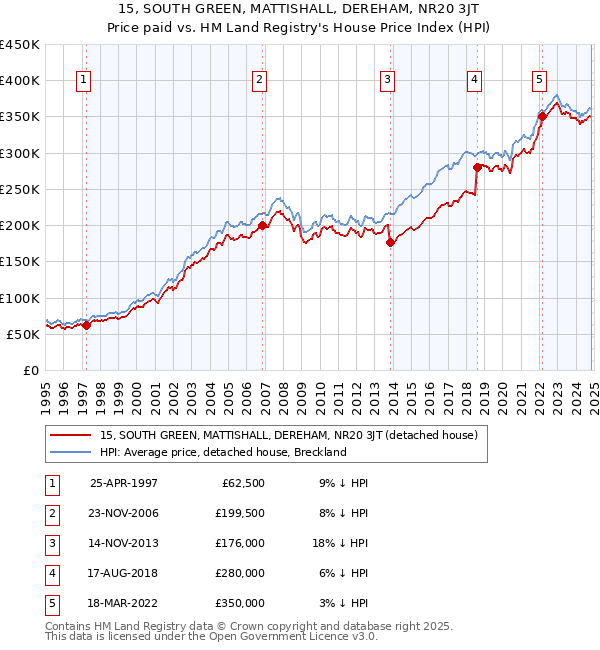 15, SOUTH GREEN, MATTISHALL, DEREHAM, NR20 3JT: Price paid vs HM Land Registry's House Price Index