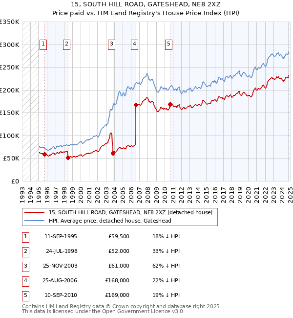 15, SOUTH HILL ROAD, GATESHEAD, NE8 2XZ: Price paid vs HM Land Registry's House Price Index