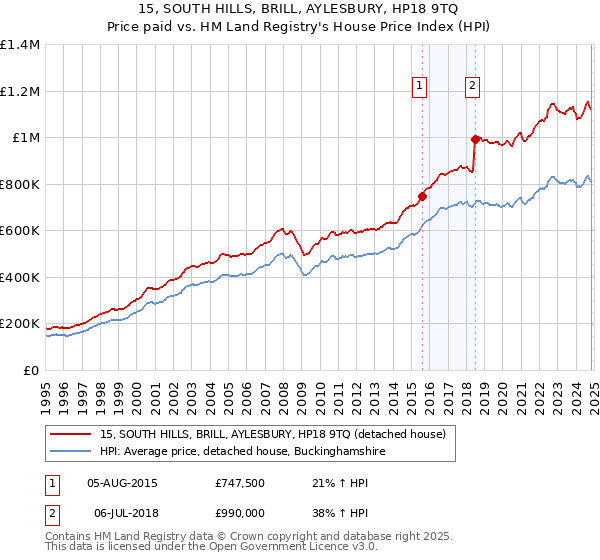 15, SOUTH HILLS, BRILL, AYLESBURY, HP18 9TQ: Price paid vs HM Land Registry's House Price Index