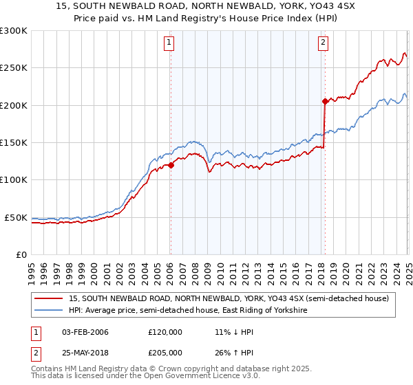 15, SOUTH NEWBALD ROAD, NORTH NEWBALD, YORK, YO43 4SX: Price paid vs HM Land Registry's House Price Index