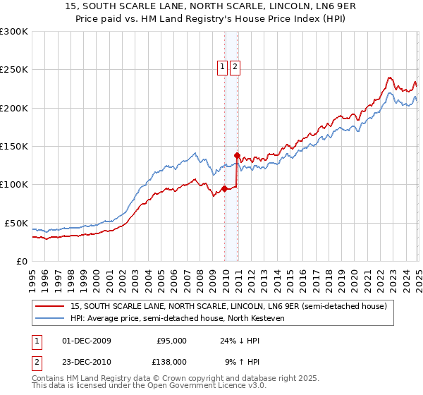 15, SOUTH SCARLE LANE, NORTH SCARLE, LINCOLN, LN6 9ER: Price paid vs HM Land Registry's House Price Index