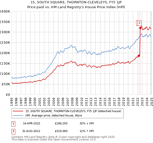 15, SOUTH SQUARE, THORNTON-CLEVELEYS, FY5 1JP: Price paid vs HM Land Registry's House Price Index