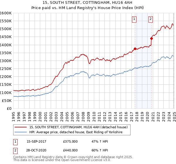 15, SOUTH STREET, COTTINGHAM, HU16 4AH: Price paid vs HM Land Registry's House Price Index