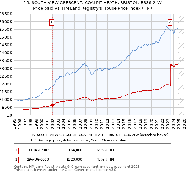 15, SOUTH VIEW CRESCENT, COALPIT HEATH, BRISTOL, BS36 2LW: Price paid vs HM Land Registry's House Price Index