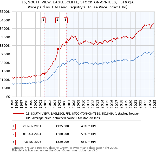 15, SOUTH VIEW, EAGLESCLIFFE, STOCKTON-ON-TEES, TS16 0JA: Price paid vs HM Land Registry's House Price Index