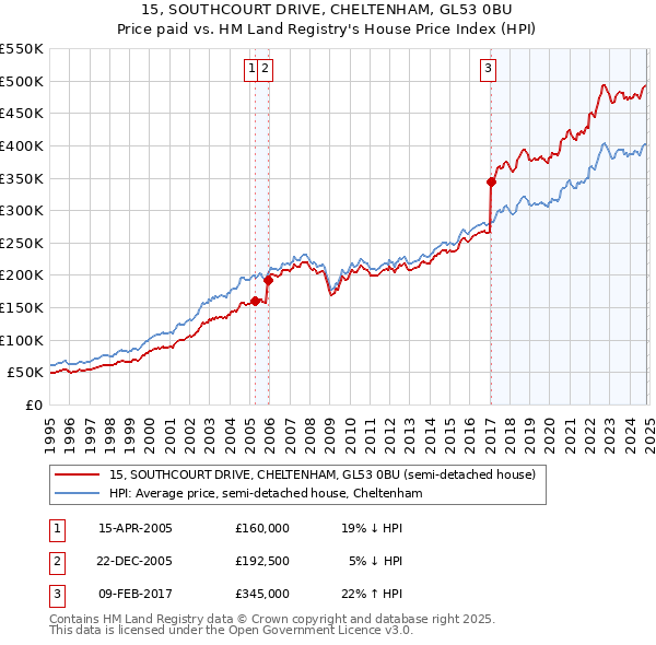 15, SOUTHCOURT DRIVE, CHELTENHAM, GL53 0BU: Price paid vs HM Land Registry's House Price Index