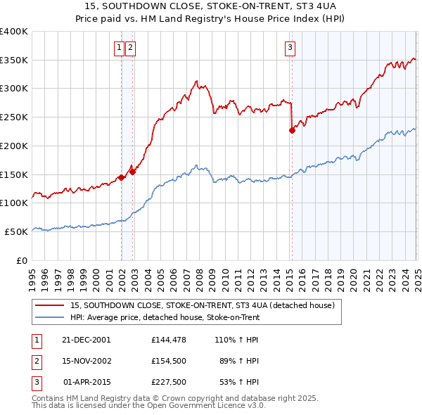 15, SOUTHDOWN CLOSE, STOKE-ON-TRENT, ST3 4UA: Price paid vs HM Land Registry's House Price Index