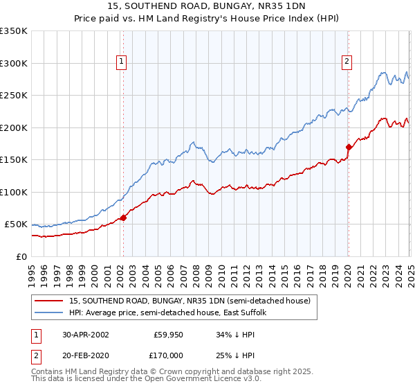 15, SOUTHEND ROAD, BUNGAY, NR35 1DN: Price paid vs HM Land Registry's House Price Index