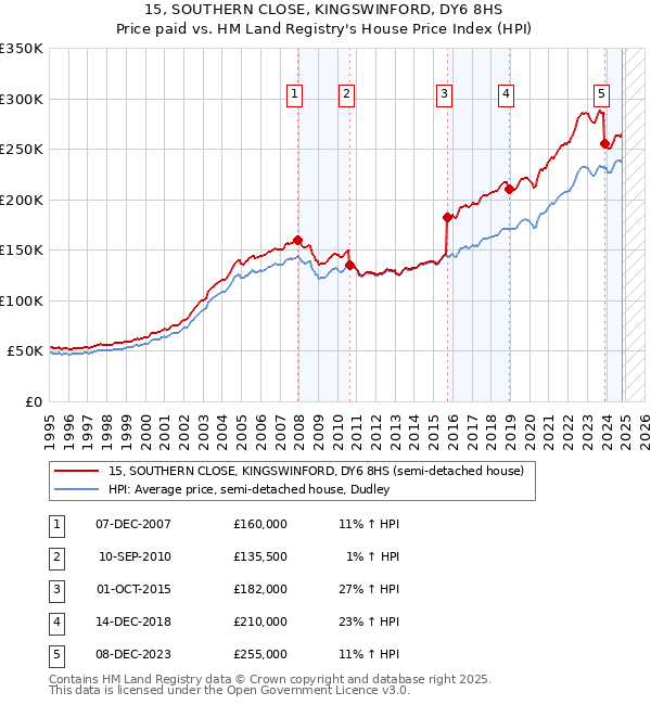 15, SOUTHERN CLOSE, KINGSWINFORD, DY6 8HS: Price paid vs HM Land Registry's House Price Index