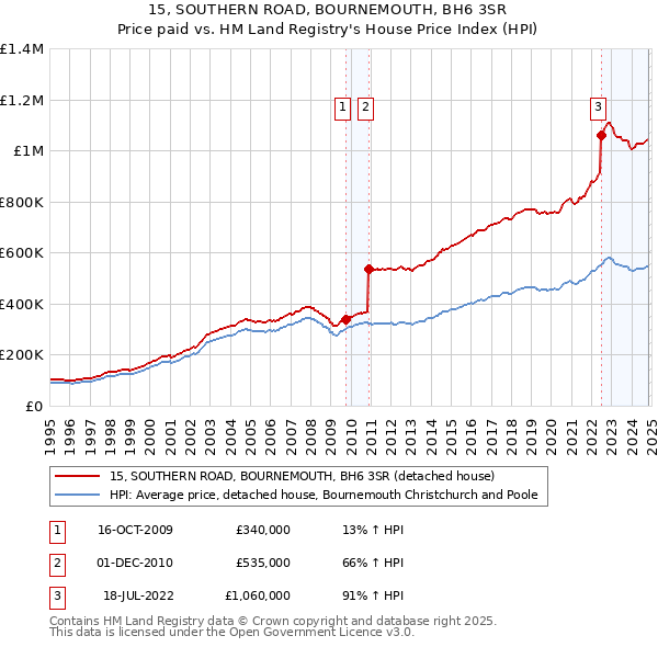 15, SOUTHERN ROAD, BOURNEMOUTH, BH6 3SR: Price paid vs HM Land Registry's House Price Index