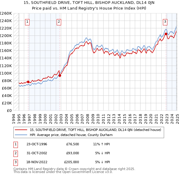 15, SOUTHFIELD DRIVE, TOFT HILL, BISHOP AUCKLAND, DL14 0JN: Price paid vs HM Land Registry's House Price Index