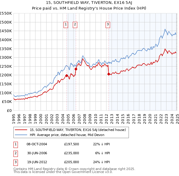 15, SOUTHFIELD WAY, TIVERTON, EX16 5AJ: Price paid vs HM Land Registry's House Price Index