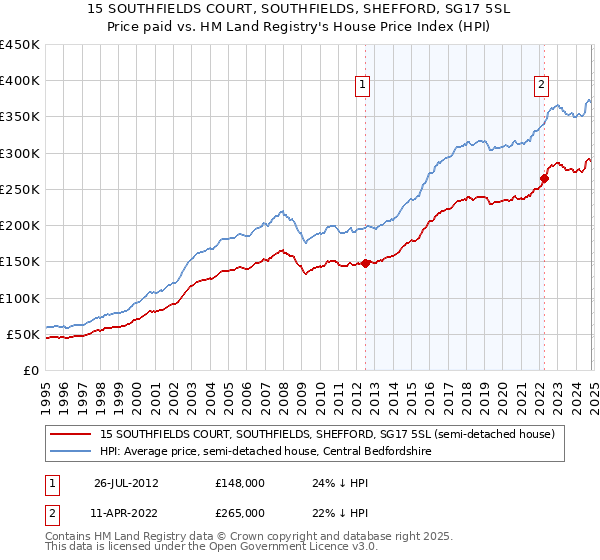 15 SOUTHFIELDS COURT, SOUTHFIELDS, SHEFFORD, SG17 5SL: Price paid vs HM Land Registry's House Price Index