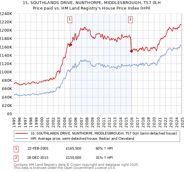 15, SOUTHLANDS DRIVE, NUNTHORPE, MIDDLESBROUGH, TS7 0LH: Price paid vs HM Land Registry's House Price Index