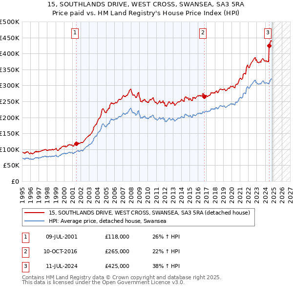 15, SOUTHLANDS DRIVE, WEST CROSS, SWANSEA, SA3 5RA: Price paid vs HM Land Registry's House Price Index