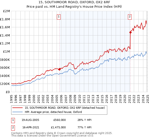 15, SOUTHMOOR ROAD, OXFORD, OX2 6RF: Price paid vs HM Land Registry's House Price Index