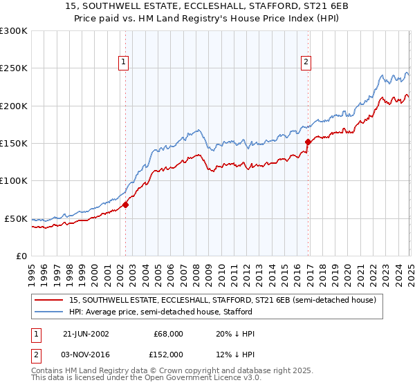 15, SOUTHWELL ESTATE, ECCLESHALL, STAFFORD, ST21 6EB: Price paid vs HM Land Registry's House Price Index