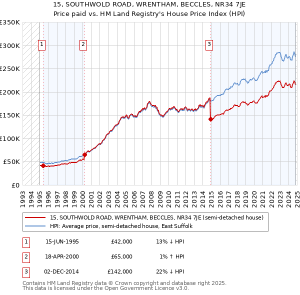 15, SOUTHWOLD ROAD, WRENTHAM, BECCLES, NR34 7JE: Price paid vs HM Land Registry's House Price Index