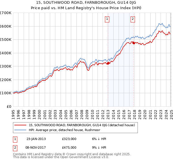 15, SOUTHWOOD ROAD, FARNBOROUGH, GU14 0JG: Price paid vs HM Land Registry's House Price Index