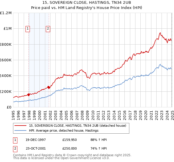 15, SOVEREIGN CLOSE, HASTINGS, TN34 2UB: Price paid vs HM Land Registry's House Price Index