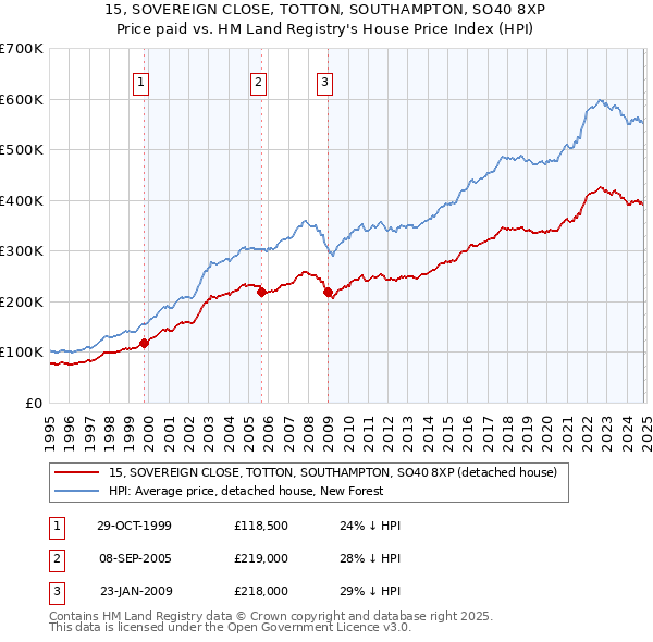 15, SOVEREIGN CLOSE, TOTTON, SOUTHAMPTON, SO40 8XP: Price paid vs HM Land Registry's House Price Index