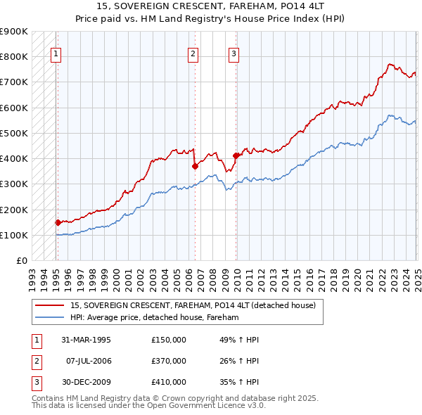 15, SOVEREIGN CRESCENT, FAREHAM, PO14 4LT: Price paid vs HM Land Registry's House Price Index