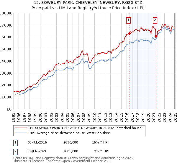 15, SOWBURY PARK, CHIEVELEY, NEWBURY, RG20 8TZ: Price paid vs HM Land Registry's House Price Index