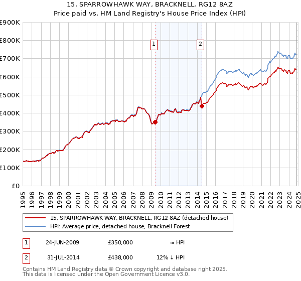 15, SPARROWHAWK WAY, BRACKNELL, RG12 8AZ: Price paid vs HM Land Registry's House Price Index