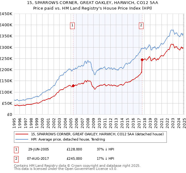 15, SPARROWS CORNER, GREAT OAKLEY, HARWICH, CO12 5AA: Price paid vs HM Land Registry's House Price Index