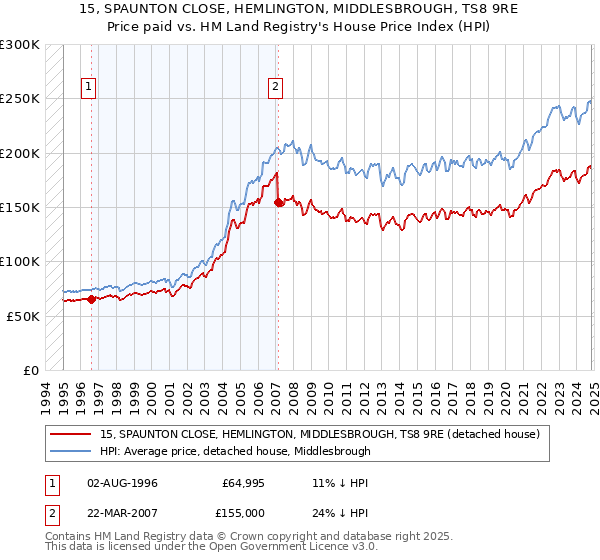 15, SPAUNTON CLOSE, HEMLINGTON, MIDDLESBROUGH, TS8 9RE: Price paid vs HM Land Registry's House Price Index