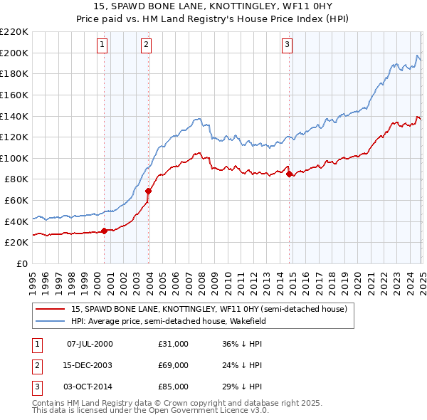 15, SPAWD BONE LANE, KNOTTINGLEY, WF11 0HY: Price paid vs HM Land Registry's House Price Index