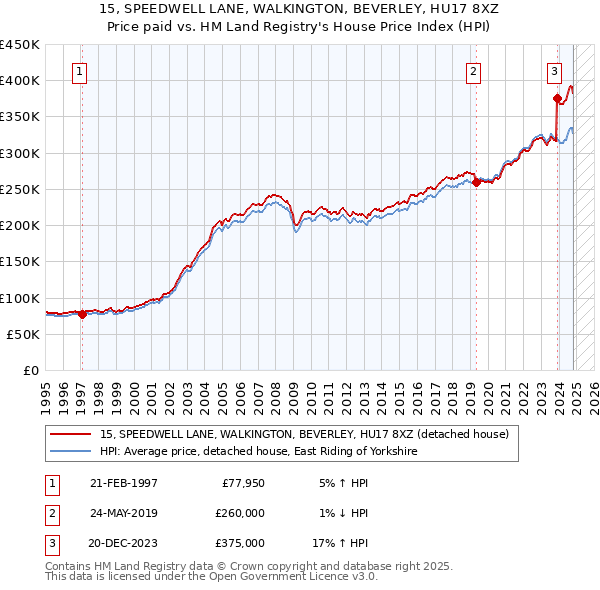 15, SPEEDWELL LANE, WALKINGTON, BEVERLEY, HU17 8XZ: Price paid vs HM Land Registry's House Price Index