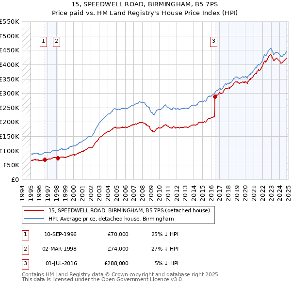 15, SPEEDWELL ROAD, BIRMINGHAM, B5 7PS: Price paid vs HM Land Registry's House Price Index