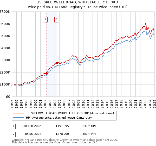 15, SPEEDWELL ROAD, WHITSTABLE, CT5 3RD: Price paid vs HM Land Registry's House Price Index