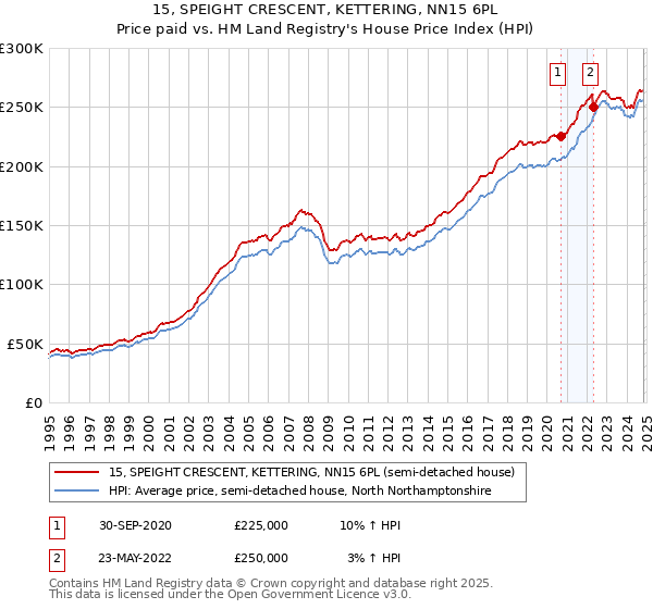 15, SPEIGHT CRESCENT, KETTERING, NN15 6PL: Price paid vs HM Land Registry's House Price Index