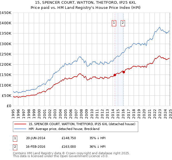 15, SPENCER COURT, WATTON, THETFORD, IP25 6XL: Price paid vs HM Land Registry's House Price Index