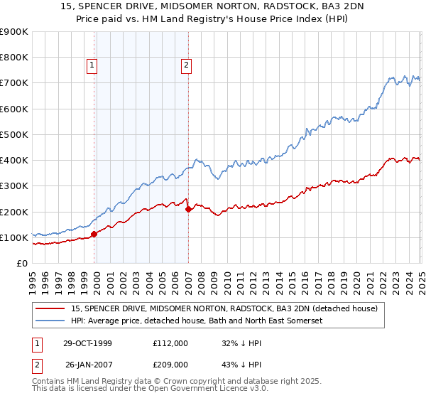 15, SPENCER DRIVE, MIDSOMER NORTON, RADSTOCK, BA3 2DN: Price paid vs HM Land Registry's House Price Index