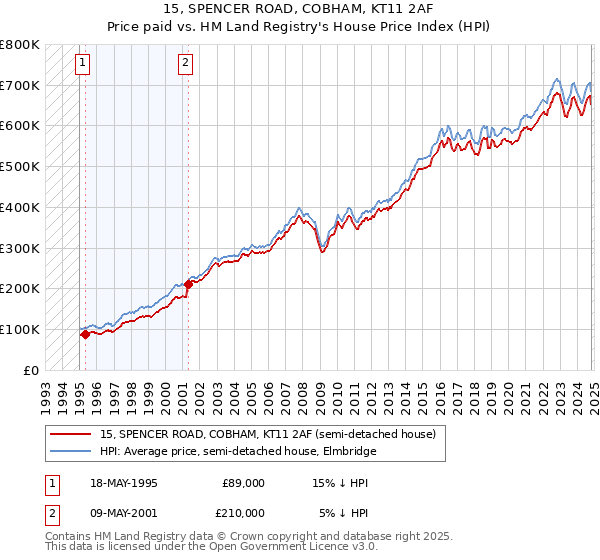 15, SPENCER ROAD, COBHAM, KT11 2AF: Price paid vs HM Land Registry's House Price Index