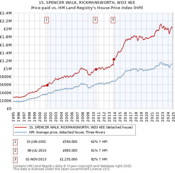 15, SPENCER WALK, RICKMANSWORTH, WD3 4EE: Price paid vs HM Land Registry's House Price Index