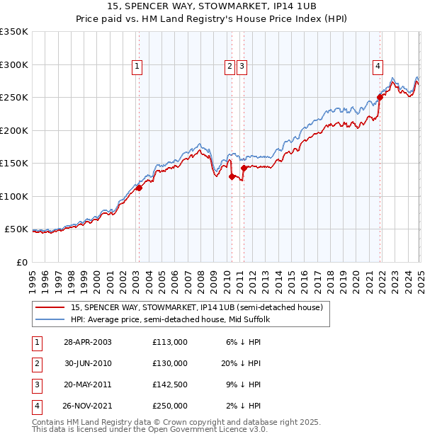 15, SPENCER WAY, STOWMARKET, IP14 1UB: Price paid vs HM Land Registry's House Price Index